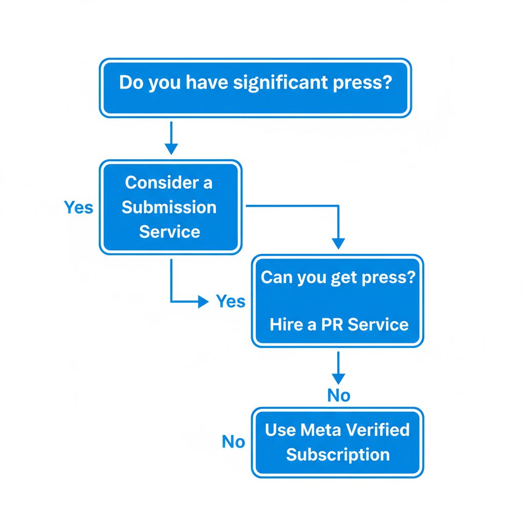 A flowchart helping a user decide which Instagram verification path to take based on their existing press coverage.