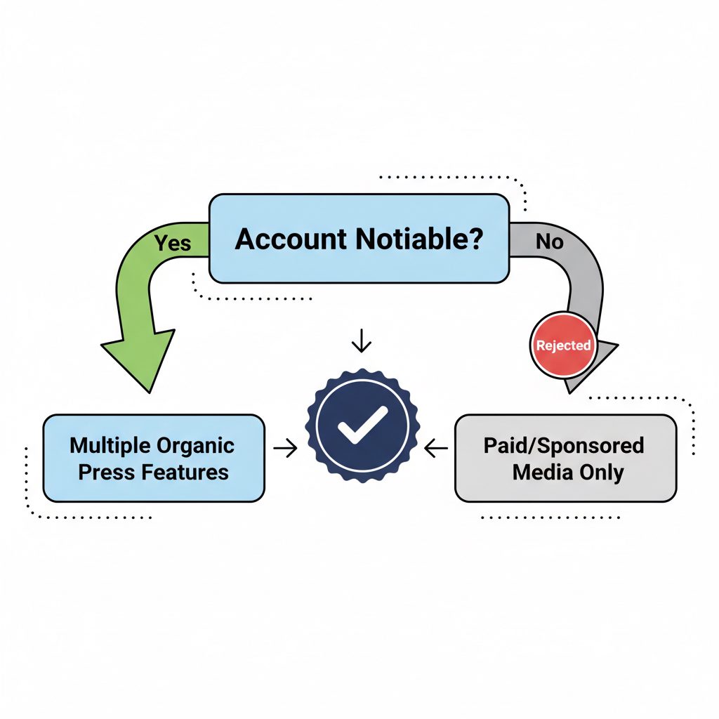 Flowchart of TikTok's review process, which hinges on an account being 'notable' via real press mentions.