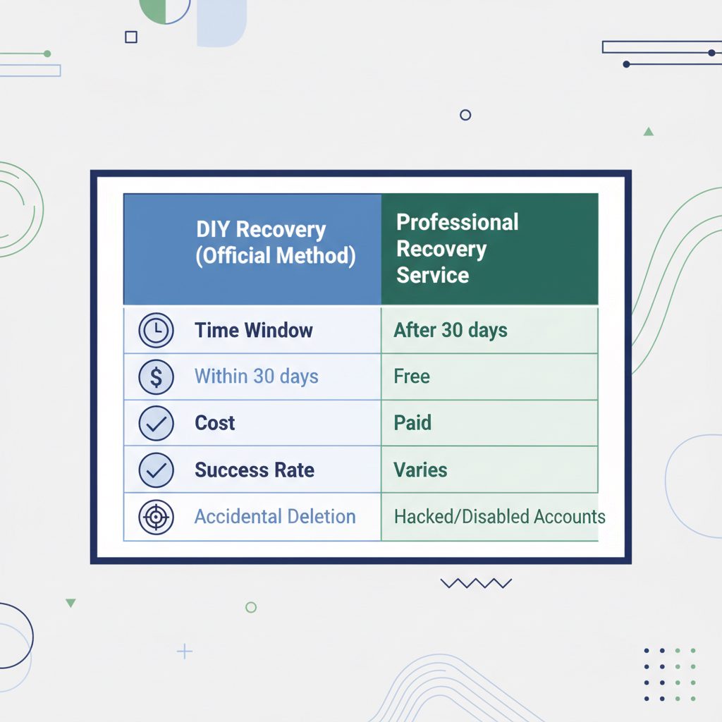 Graphic comparing DIY vs. Professional Instagram recovery, highlighting differences in cost, success rate, and time window.